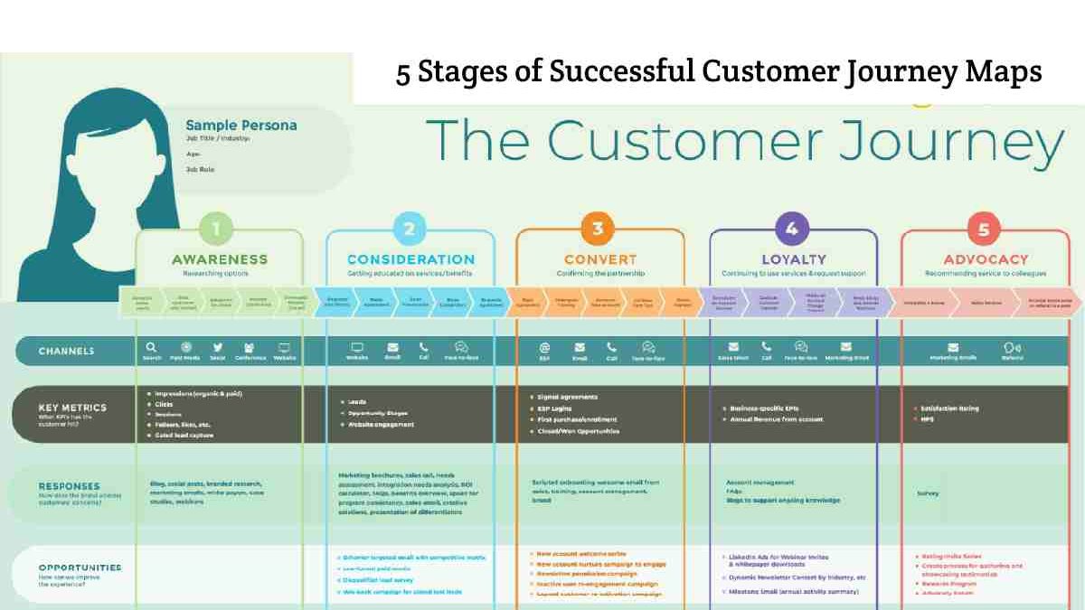 5 Stages of Successful Customer Journey Maps