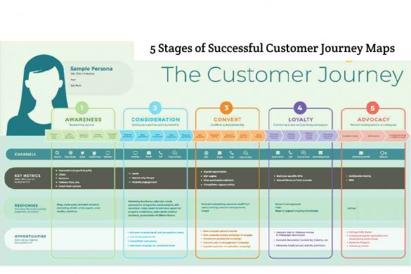 5 Stages of Successful Customer Journey Maps
