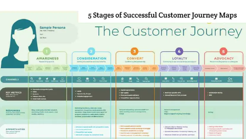 5 Stages of Successful Customer Journey Maps [2023]