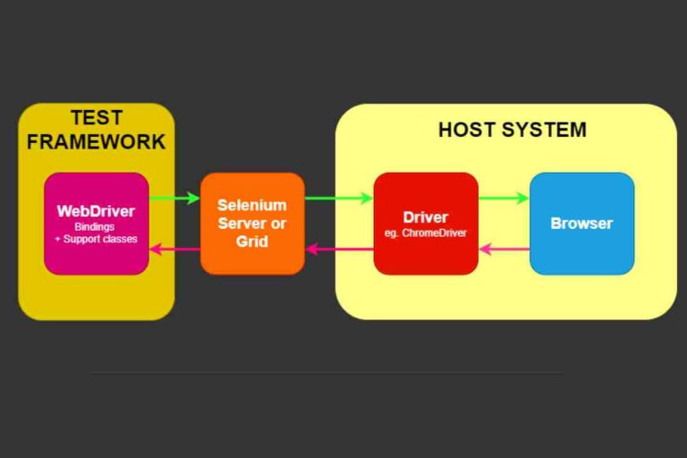 What Is Selenium WebDriver